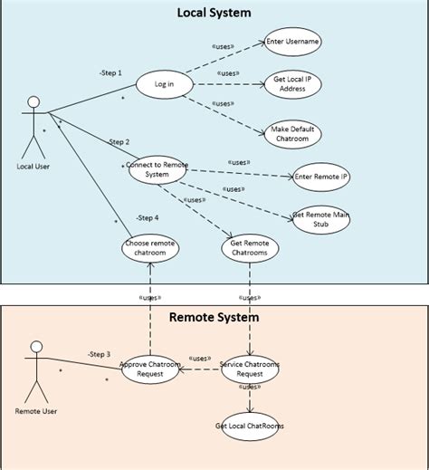 Afbeeldingsresultaten voor Use Case Diagram for Chatting Room Java RMI