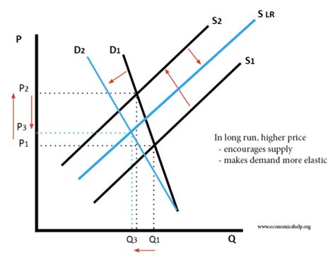 Image result for Price Pass through Graph