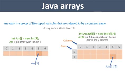 Image result for What Is One Dimension Array in Java in Tamil Explain