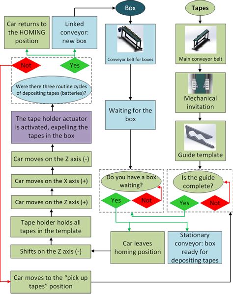 Toradh íomhá ar Machine Design Flow Chart