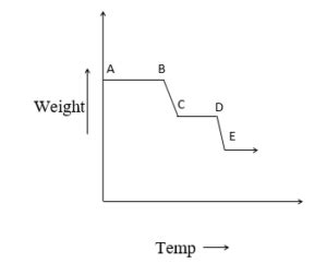 Image result for Thermogravimetric Analysis Principle
