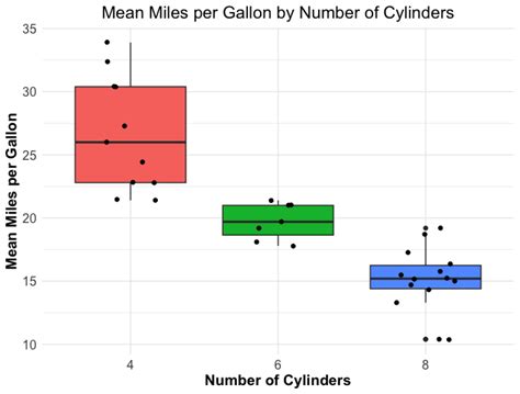 Image result for Bar Plot vs Box Plot