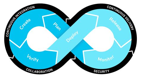 Afbeeldingsresultaten voor DevOps Infinity Loop