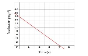 Résultat d’images pour Acceleration Time Graph with Horizontal Slope