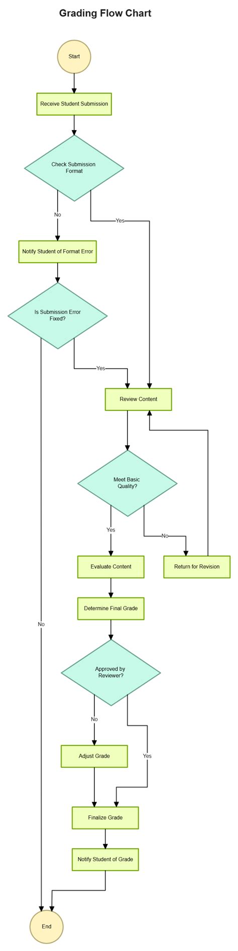 Image result for Flowchart for Grading System