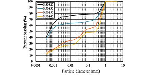 Image result for Particle Size Distribution Function Expressions