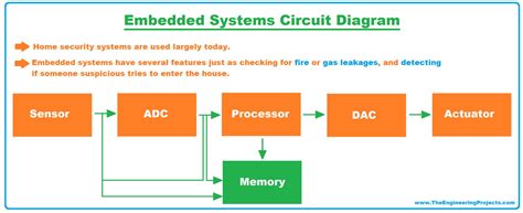 Real Life Examples of Embedded Systems - The Engineering Projects