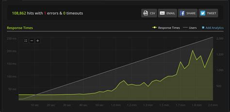Image result for Performance Diagram Python