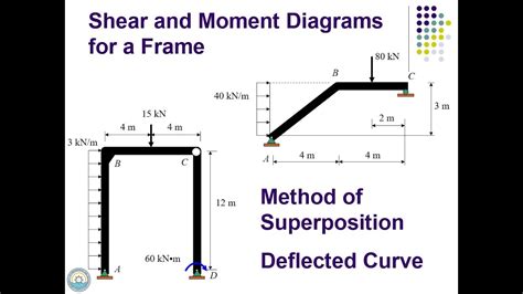 Toradh íomhá ar Shear vs Moment Connection