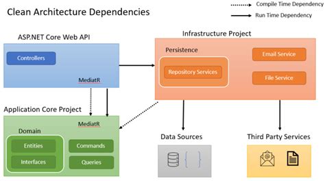 Image result for Clean Architecture Dot Net Example