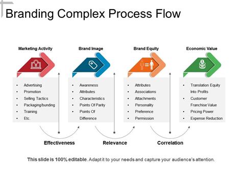 Image result for Complex Process Slide
