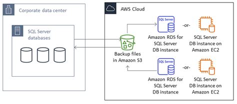 Toradh íomhá ar Backup and Restore Process Diagram