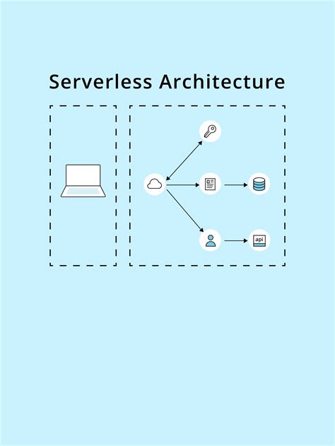 Image result for Serverless Model