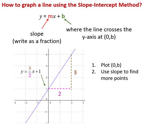 Image result for Graphing Linear Equations Using Intercepts