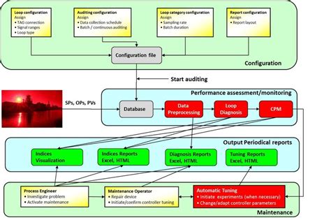 Image result for Performance Monitoring System Diagram