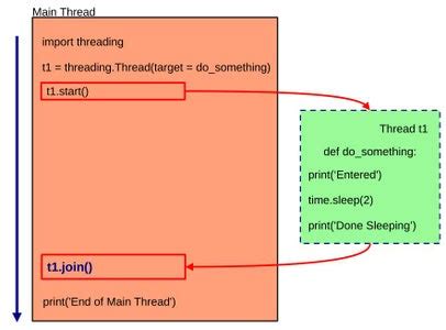 In Thread Module Current Thread and Active Thread in Python Vedio に対する画像結果