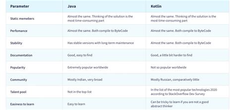 Java vs Kotlin Comparison に対する画像結果