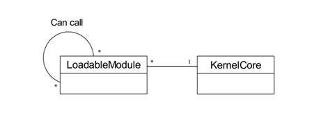 OS Modular Architecture に対する画像結果