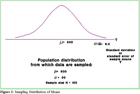 Image result for Standard Error Sampling Distribution Formula