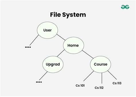Image result for Tree Structure in OS