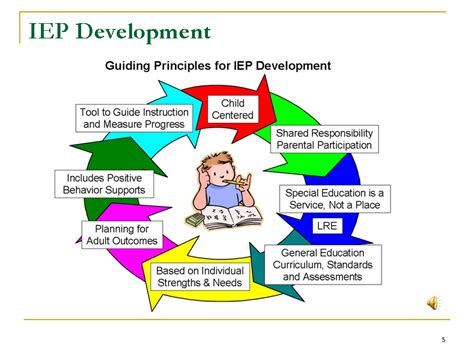 Image result for IEP Steps