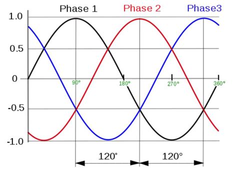 Toradh íomhá ar Three-Phase Sine Wave