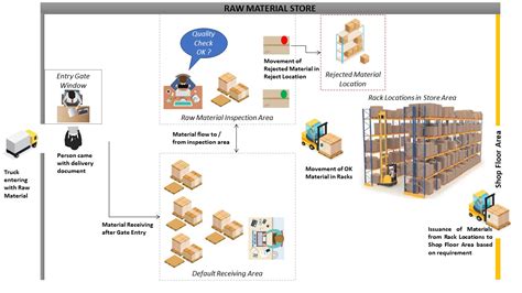 Image result for Global Shop Material Receiving Process