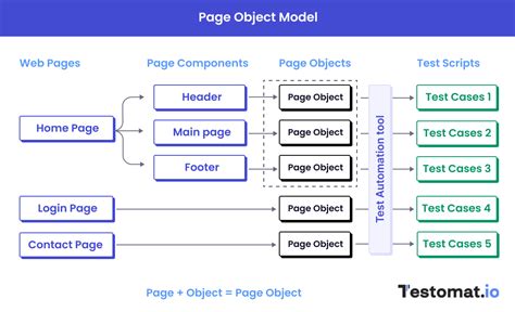 Image result for Automation Testing Page Object Model