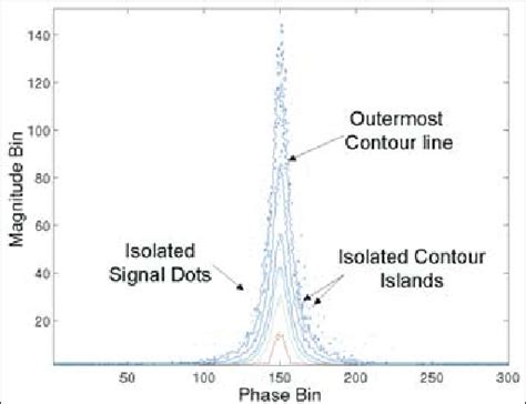 Image result for Histogram Contour Plot