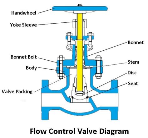 Image result for Flow Control Valve