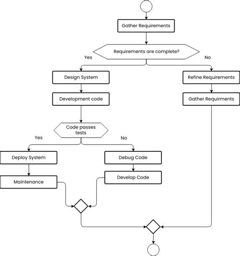 Image result for Website Content Development Flowchart
