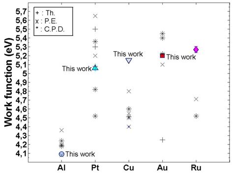 Image result for Work Function Plot