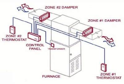 Image result for 2 Zone Process Control Box
