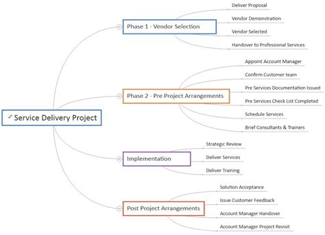 Toradh íomhá ar Project Management Functional Delivery Map