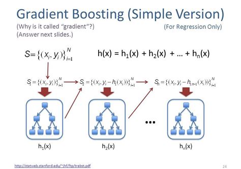 Image result for Gradient Boosting