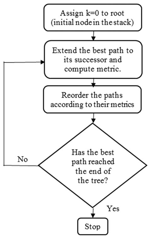 Image result for Flowchart of Stack