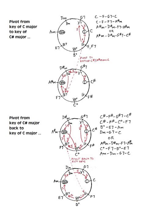 Common Chord Modulation に対する画像結果