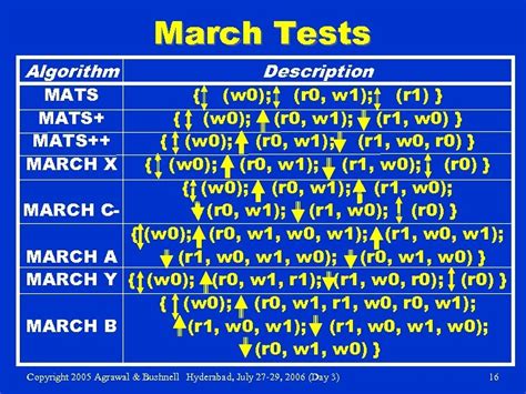 Image result for March Algorithm for Memory Testing