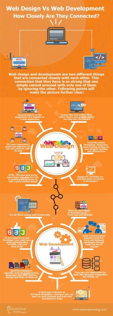 Image result for Web Development vs Developmental