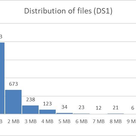 Image result for Distribution of File Size