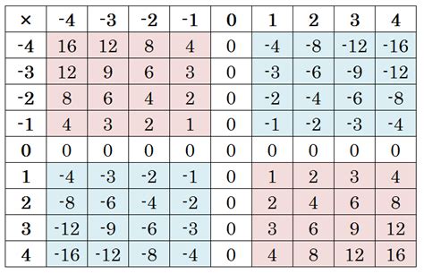 Image result for Negative Number Multiplication Chart