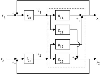 Image result for Block Diagram Input Process Output
