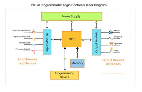 Image result for Draw a Labelled Block Diagram of a Programmable Logic Controller System