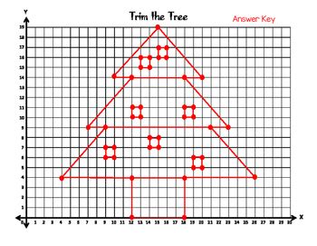 Image result for Christmas Tree Graph