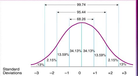 Toradh íomhá ar Normal Distribution Bar Plot Graph
