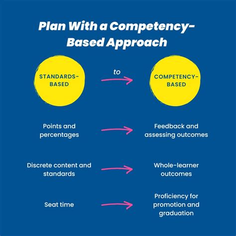 Image result for Compentency Based Plan Examples