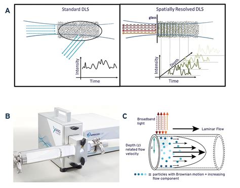 Image result for Dynamic Light Scattering
