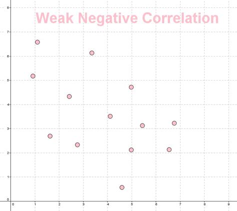 Résultat d’images pour Weak Negative Correlation Scatter Plot