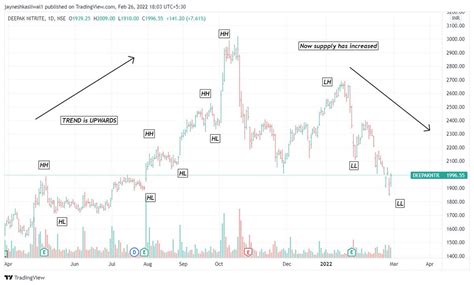 Image result for Bi-Swing Method Graph Chart