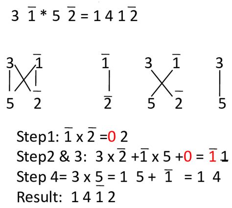 Image result for Vertical Method Math